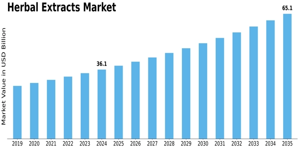 Herbal Extract Market Size