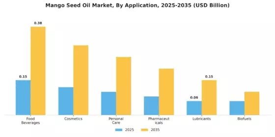 Mango Seed Oil Market  Segment Image 0