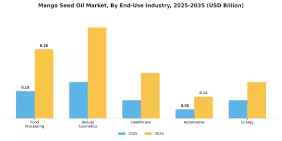 Mango Seed Oil Market  Segment Image 2