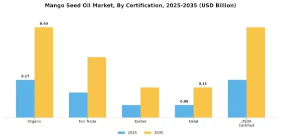 Mango Seed Oil Market  Segment Image 4