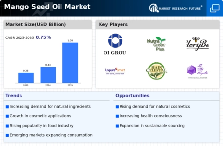 Mango Seed Oil Market  Infographic