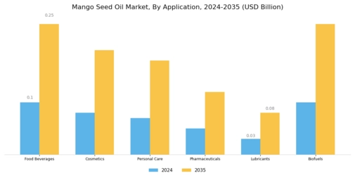 Mango Seed Oil Market  Segment Image 0