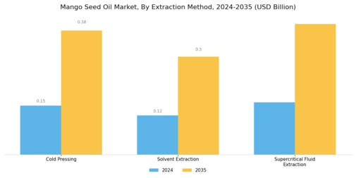 Mango Seed Oil Market  Segment Image 1
