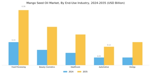 Mango Seed Oil Market  Segment Image 2