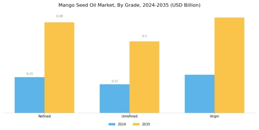 Mango Seed Oil Market  Segment Image 3