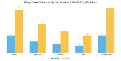 Mango Seed Oil Market  Segment Image 4