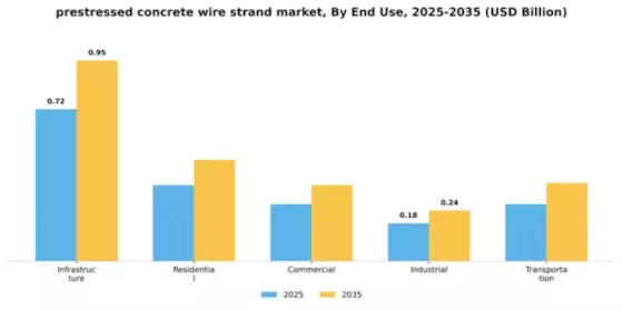 Prestressed Concrete Wire Strand Market Segment Image 2