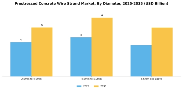 Prestressed Concrete Wire Strand Market Segment Image 1