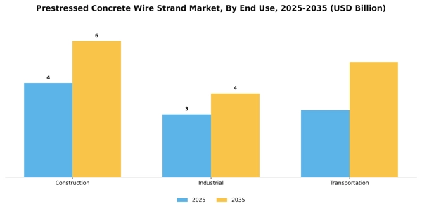 Prestressed Concrete Wire Strand Market Segment Image 2