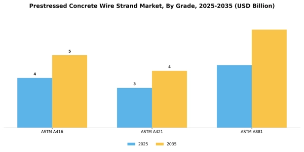Prestressed Concrete Wire Strand Market Segment Image 3
