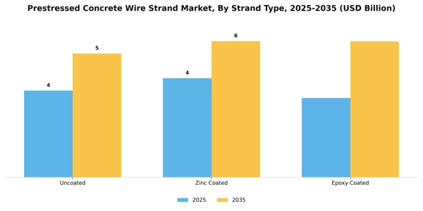 Prestressed Concrete Wire Strand Market Segment Image 4