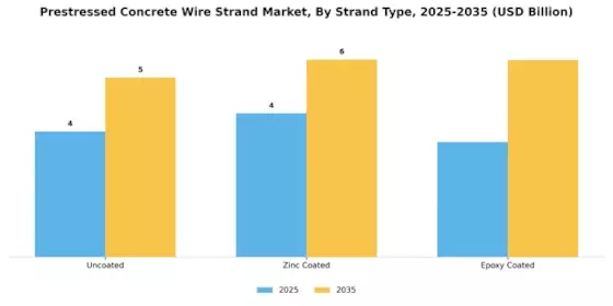 Prestressed Concrete Wire Strand Market Segment Image 0