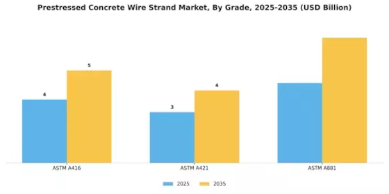 Prestressed Concrete Wire Strand Market Segment Image 1