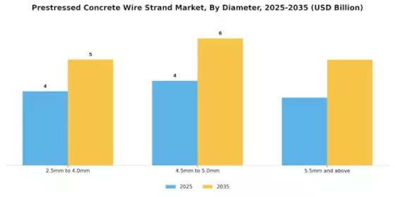 Prestressed Concrete Wire Strand Market Segment Image 3