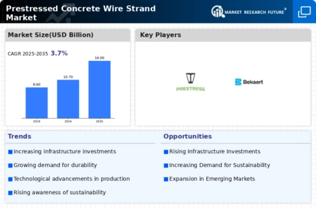 Prestressed Concrete Wire Strand Market Infographic