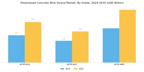 Prestressed Concrete Wire Strand Market Segment Image 1