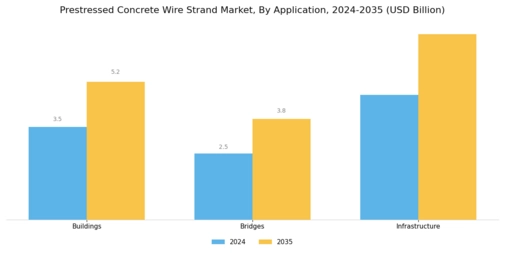 Prestressed Concrete Wire Strand Market Segment Image 2