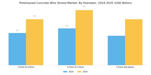 Prestressed Concrete Wire Strand Market Segment Image 3