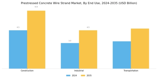 Prestressed Concrete Wire Strand Market Segment Image 4