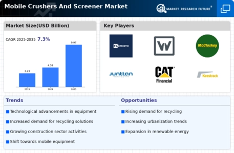 Mobile Crushers Screener Market Infographic