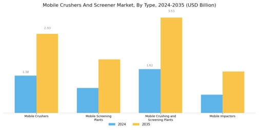 Mobile Crushers Screener Market Segment Image 0