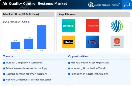 Air Quality Control Systems Market Infographic