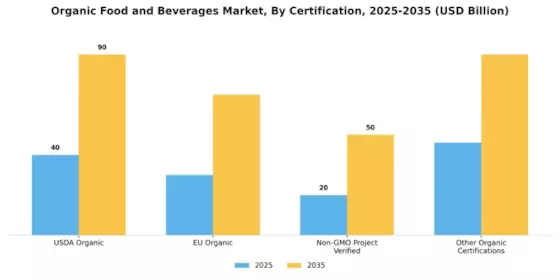 Organic Food Beverages Market Segment Image 0