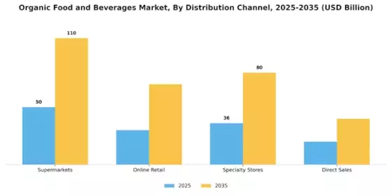 Organic Food Beverages Market Segment Image 1