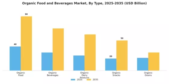Organic Food Beverages Market Segment Image 3