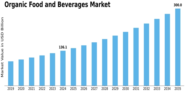 Organic Food Beverages Market Size