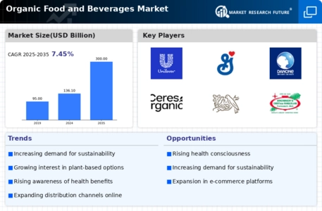 Organic Food Beverages Market Infographic
