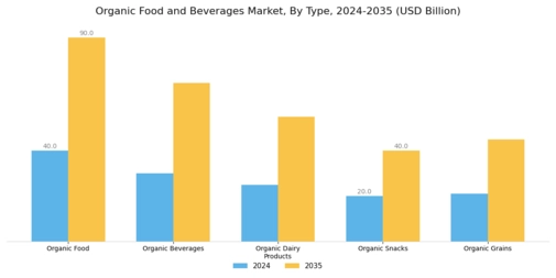 Organic Food Beverages Market Segment Image 0