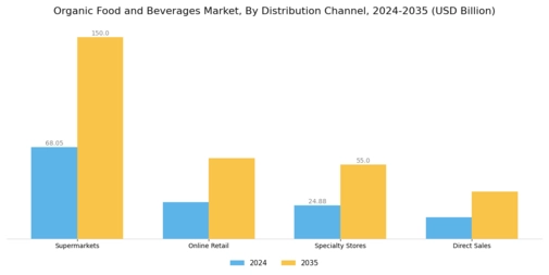 Organic Food Beverages Market Segment Image 1