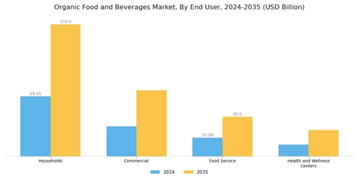 Organic Food Beverages Market Segment Image 2
