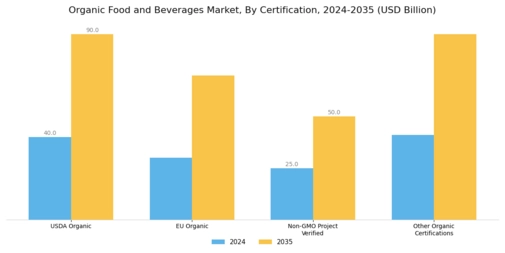 Organic Food Beverages Market Segment Image 3