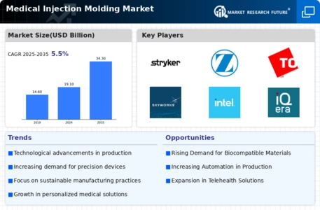 Medical Injection Molding Market
 Infographic