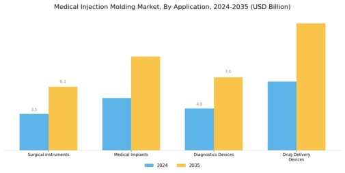 Medical Injection Molding Market
 Segment Image 2