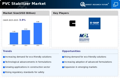 PVC Stabilizer Market Infographic