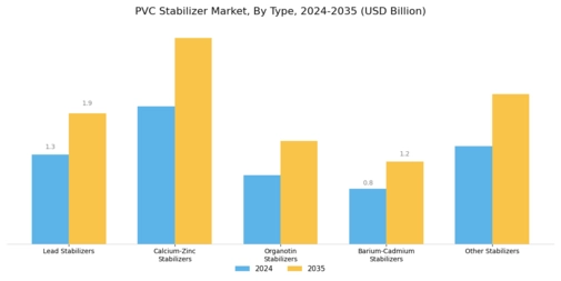 PVC Stabilizer Market Segment Image 0