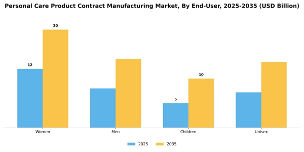 Personal Care Product Contract Manufacturing Market Segment Image 2