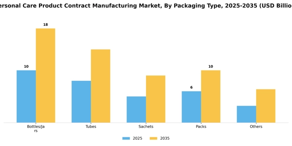 Personal Care Product Contract Manufacturing Market Segment Image 3