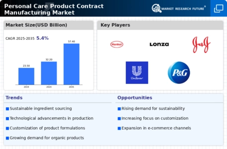 Personal Care Product Contract Manufacturing Market Infographic