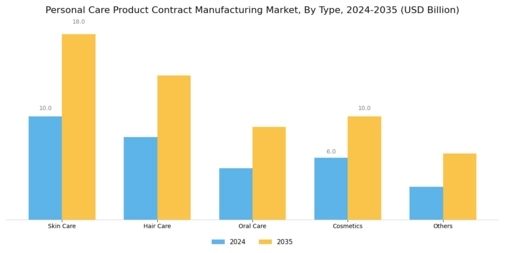 Personal Care Product Contract Manufacturing Market Segment Image 0