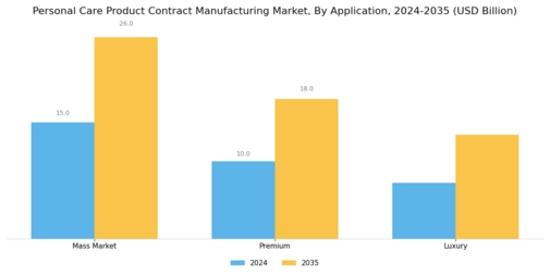 Personal Care Product Contract Manufacturing Market Segment Image 1