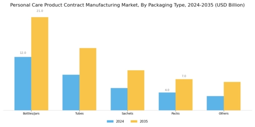 Personal Care Product Contract Manufacturing Market Segment Image 2