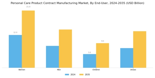 Personal Care Product Contract Manufacturing Market Segment Image 3