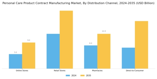 Personal Care Product Contract Manufacturing Market Segment Image 4