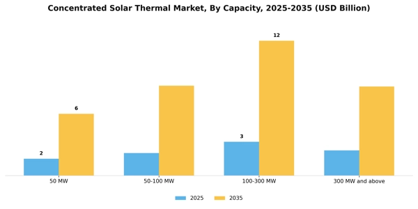 Concentrated Solar Thermal Market Segment Image 1