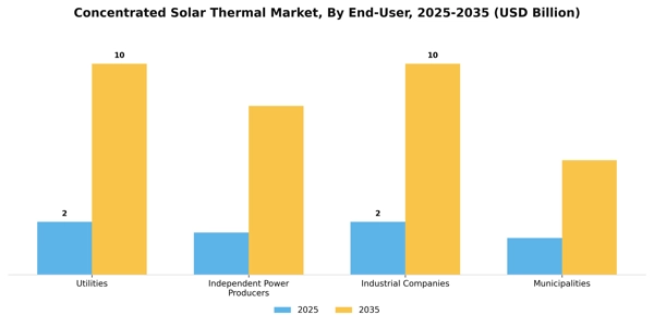 Concentrated Solar Thermal Market Segment Image 2
