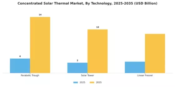 Concentrated Solar Thermal Market Segment Image 1